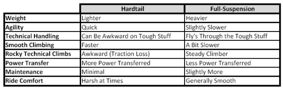 Hardtail vs. Full Suspension comparison chart